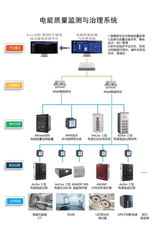 淺談醫(yī)療行業(yè)電能質量監(jiān)測與治理系統(tǒng)解決方案及數據處理服務