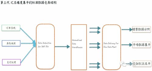 透過數(shù)字化轉(zhuǎn)型再談數(shù)據(jù)中臺（三） 一文遍歷大數(shù)據(jù)架構(gòu)變遷史與數(shù)據(jù)處理服務(wù)