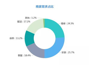 2019雙十一家居行業售后服務數據分析報告 挑戰、趨勢與優化路徑